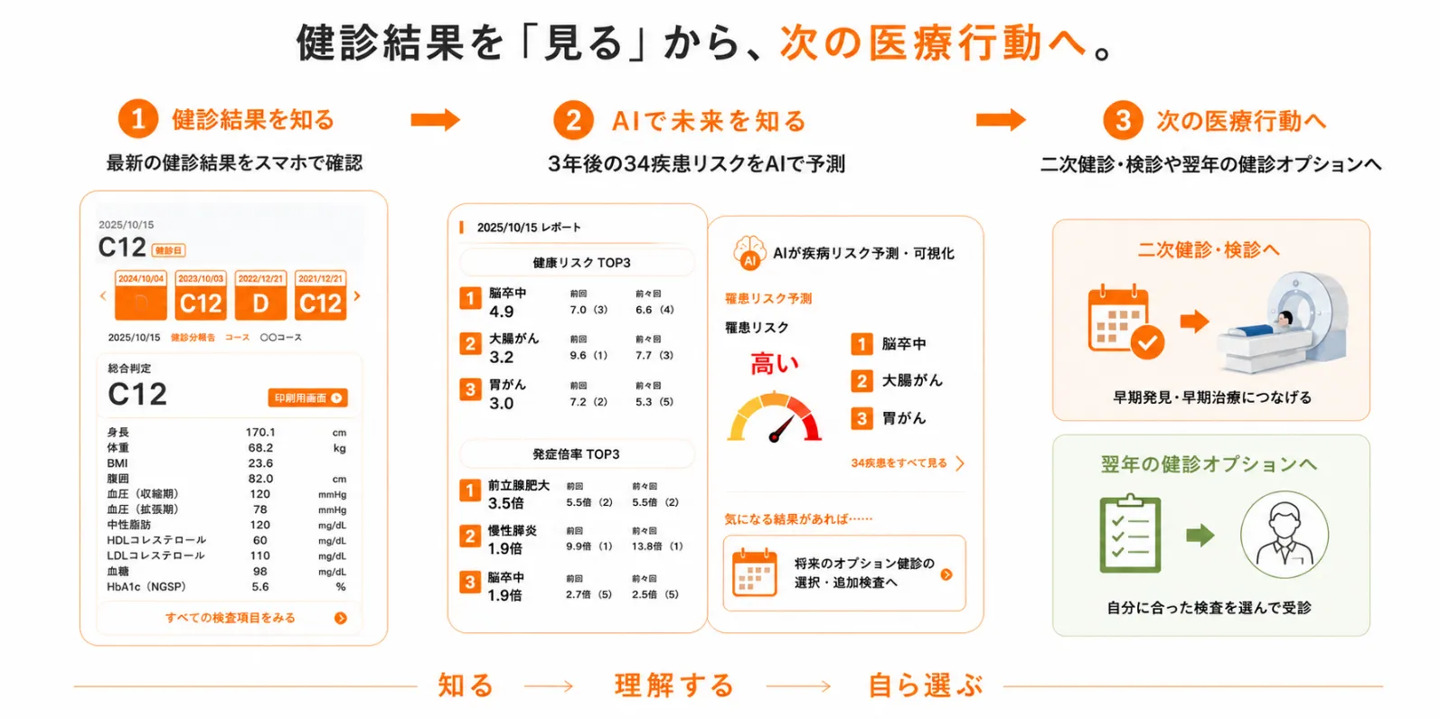 健診結果を「見る」から、次の医療行動へ。健診結果を知る、AIで未来を知る、次の医療行動へ、の3ステップ