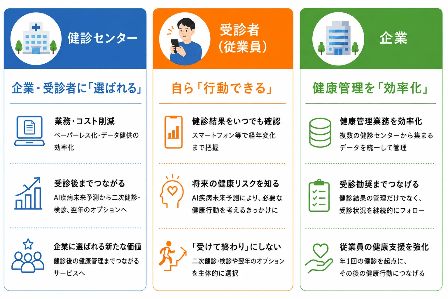 健診センターは企業・受診者に「選ばれる」、受診者(従業員)は自ら「行動できる」、企業は健康管理を「効率化」