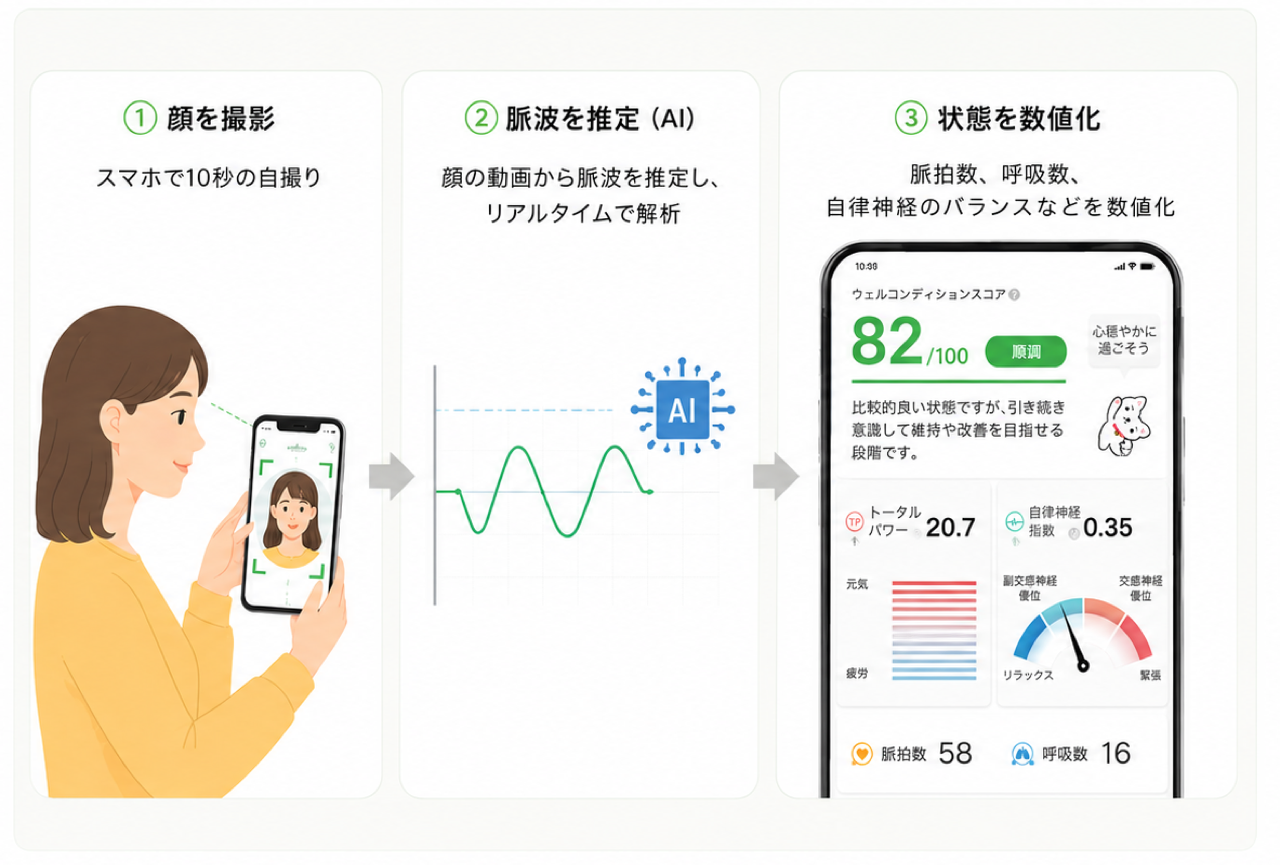 ① Photograph your face: a 10-second selfie with your smartphone　② Estimate pulse waves (AI): pulse waves are estimated from the video of your face and analyzed in real time　③ Turn your condition into numbers: heart rate, breathing rate, autonomic nervous system balance and more