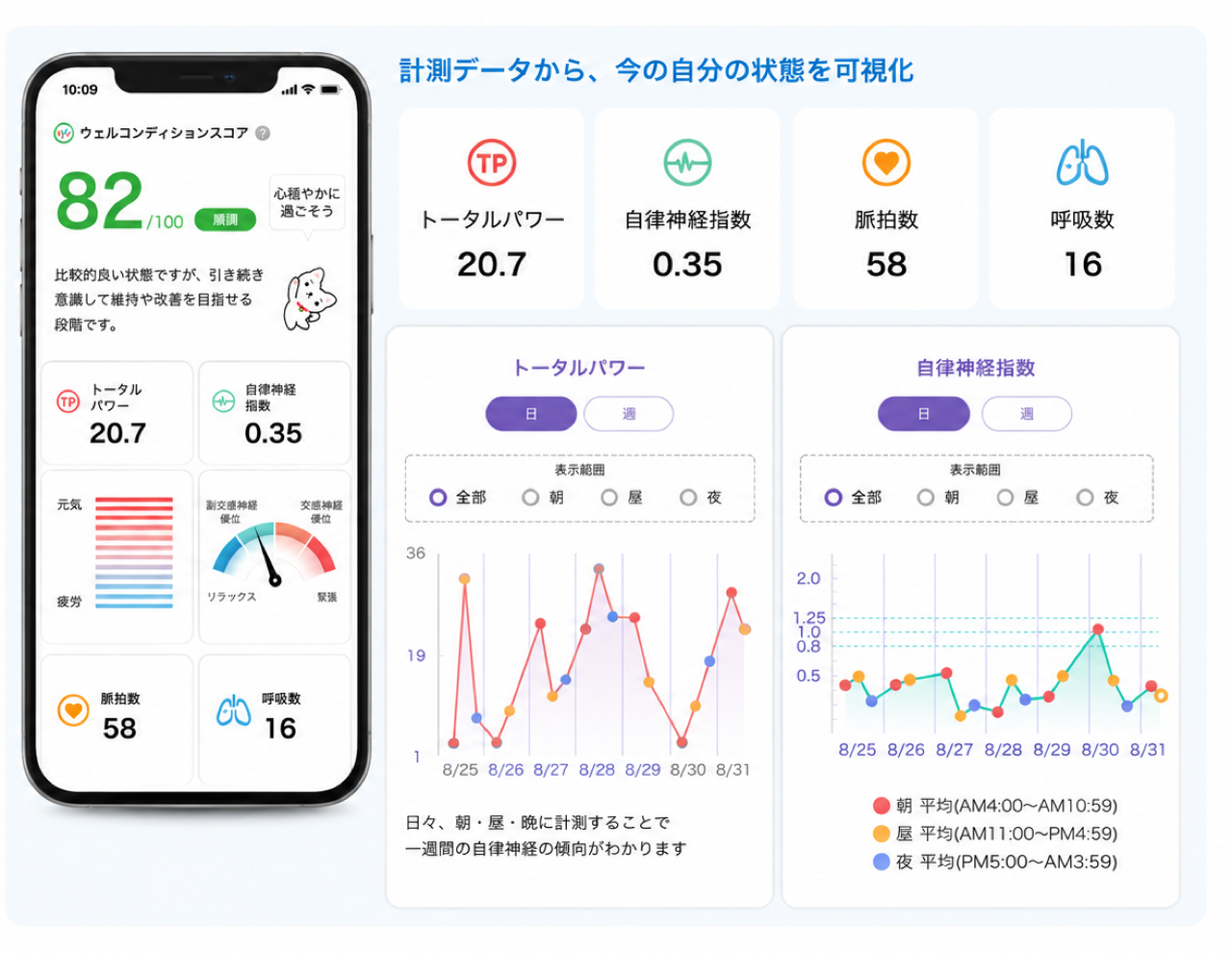 Your current condition made visible from the measurement data: Well-Condition Score 82 / 100, Total Power 20.7, Autonomic Nervous System Index 0.35, Heart Rate 58, Breathing Rate 16