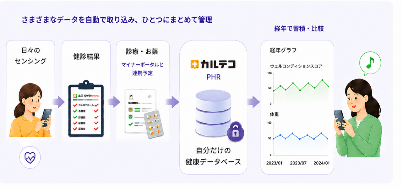 Various data is imported automatically and managed together in one place: Input = day-to-day sensing / health checkup results / medical care and medication (integration with Mynaportal planned) → KarteCo PHR = your own health database → Output = accumulated and compared over the years