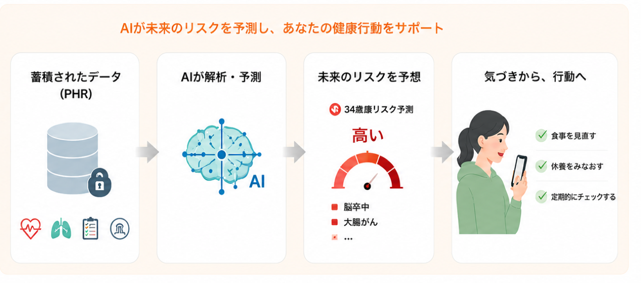 AI predicts future risk and supports your health behavior: ① Accumulated data (PHR) → ② AI analyzes and predicts → ③ Future risk forecast: “High” + meter / stroke / colorectal cancer / … → ④ From awareness to action / reconsider your diet / reconsider your rest / check regularly