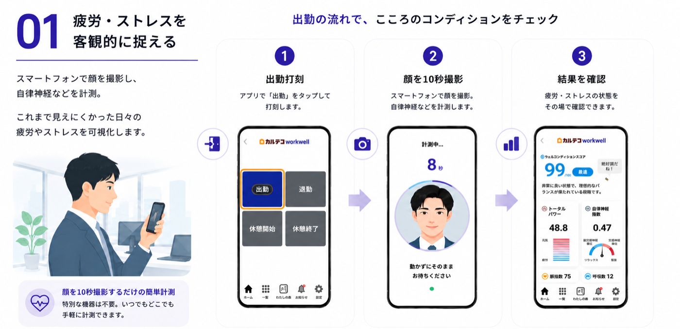 Smartphone screen mockups: clocking in, a 10-second face scan, and the measurement result