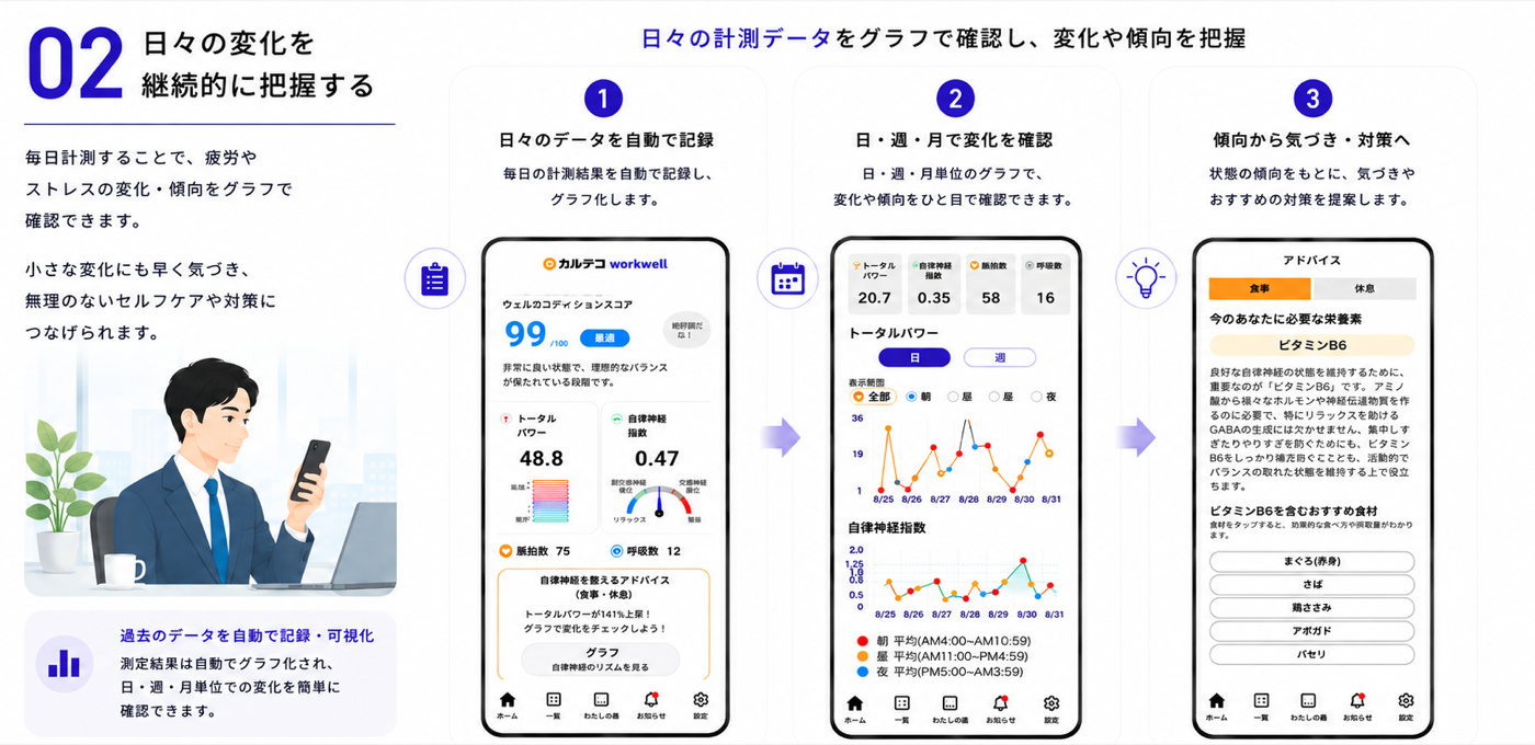 Smartphone screen mockups: automatic daily data logging, a graph of changes, and an advice screen