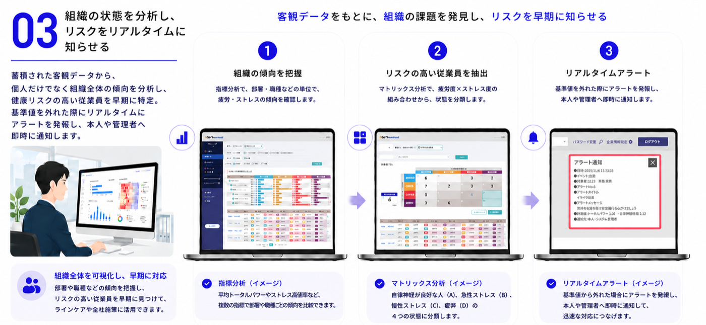 Dashboard mockups: organisational trend analysis, a risk matrix, and a real-time alert