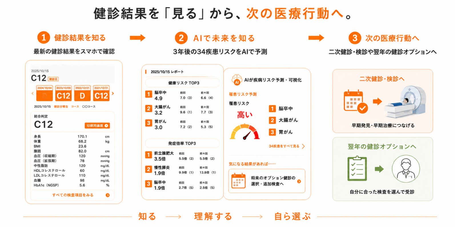 From &ldquo;viewing&rdquo; checkup results to the next medical action. Three steps: know your checkup results, know your future with AI, and move to the next medical action