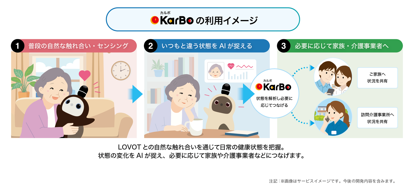 KarBoの利用イメージ。①普段の自然な触れ合い・センシング、②いつもと違う状態をAIが捉える、③必要に応じて家族・介護事業者へ。KarBoが状態を解析し必要に応じてつなげ、ご家族へ状況を共有、訪問介護事業所へ状況を共有。LOVOTとの自然な触れ合いを通じて日常の健康状態を把握し、状態の変化をAIが捉え、必要に応じて家族や介護事業者などにつなげます。注記：画像はサービスイメージです。今後の開発内容を含みます。
