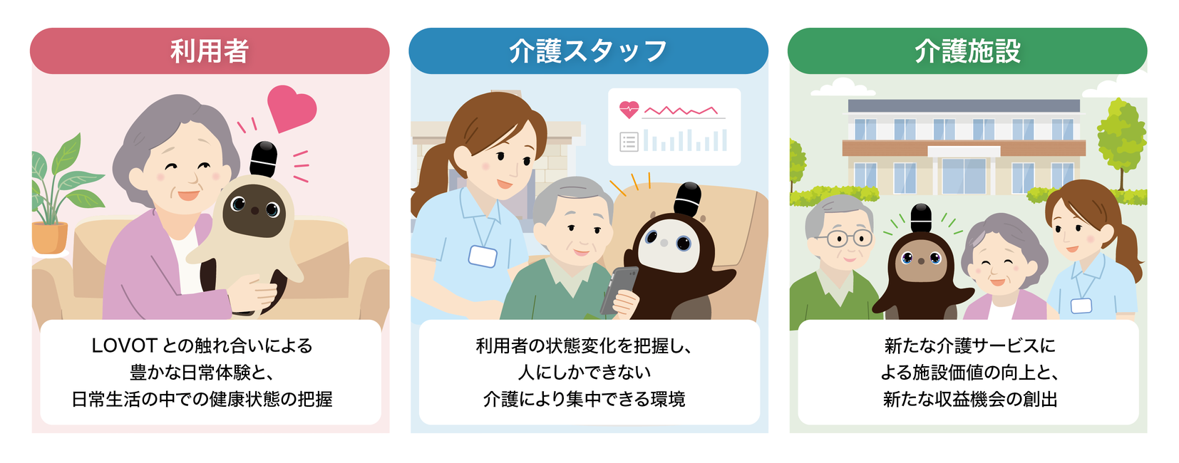 利用者はLOVOTとの触れ合いによる豊かな日常体験と、日常生活の中での健康状態の把握。介護スタッフは利用者の状態変化を把握し、人にしかできない介護により集中できる環境。介護施設は新たな介護サービスによる施設価値の向上と、新たな収益機会の創出